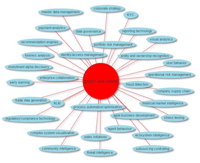 Artificial Intelligence, Big Data and Network Analysis in Financial Services