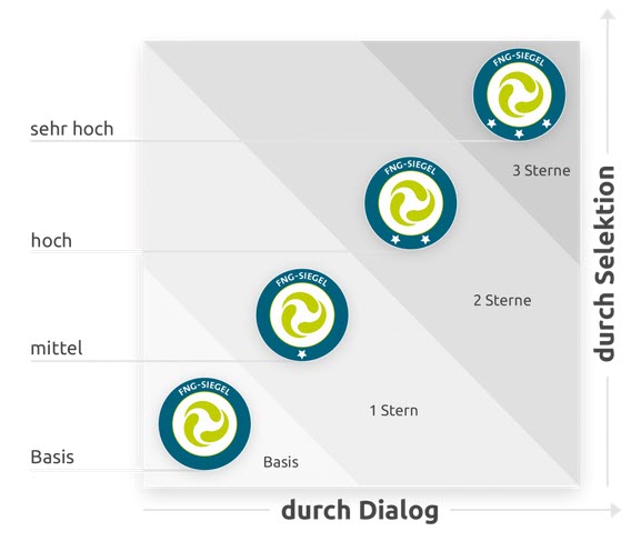 VergabeFeier FNG-Siegel 2022